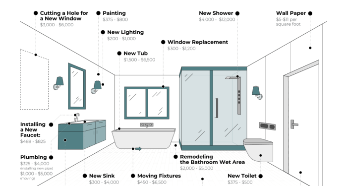 2024 Bathroom Remodel Costs Guide | World CopperSmith